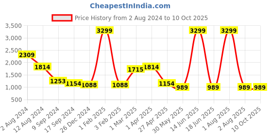 myntra.com FEATHERS CLOSET Abstract Printed Pure Cotton Top With Skirt feathers closet Price History Graph from 2 Aug 2024 to 10 Oct 2025