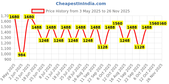myntra.com FEATHERS CLOSET Bloom Leaf Printed Cotton Co-Ord Set feathers closet Price History Graph from 3 May 2025 to 25 Nov 2025