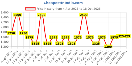 myntra.com FEATHERS CLOSET Bloomscape Printed Round Neck Pure Cotton Co-Ord Set feathers closet Price History Graph from 4 Apr 2025 to 18 Oct 2025