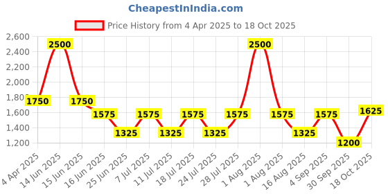 myntra.com FEATHERS CLOSET Botanical Jaal Pure Cotton Round Neck Co-Ord Set feathers closet Price History Graph from 4 Apr 2025 to 18 Oct 2025