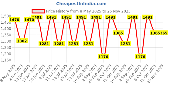 myntra.com FEATHERS CLOSET Botanical Printed Sleeveless Cotton Co-Ord Set feathers closet Price History Graph from 8 May 2025 to 24 Nov 2025