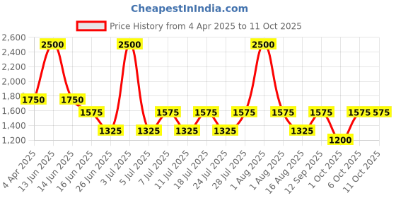 myntra.com FEATHERS CLOSET Brown Bandhani Jaal Print Pure Cotton Round Neck Co-Ord Set feathers closet Price History Graph from 4 Apr 2025 to 10 Oct 2025