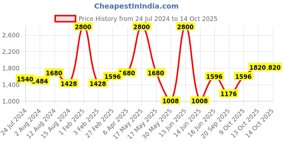 myntra.com FEATHERS CLOSET Ethnic Motifs Printed Pure Cotton Co-Ords feathers closet Price History Graph from 24 Jul 2024 to 13 Oct 2025