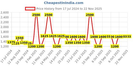 myntra.com FEATHERS CLOSET Ethnic Motifs Printed Pure Cotton Top & Palazzos feathers closet Price History Graph from 17 Jul 2024 to 21 Nov 2025