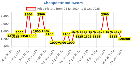 myntra.com FEATHERS CLOSET Ethnic Motifs Printed Pure Cotton Top & Pyjama feathers closet Price History Graph from 24 Jul 2024 to 4 Oct 2025