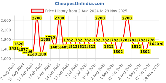 myntra.com FEATHERS CLOSET Ethnic Motifs Printed V-Neck Pure Cotton Nightsuits feathers closet Price History Graph from 2 Aug 2024 to 27 Nov 2025