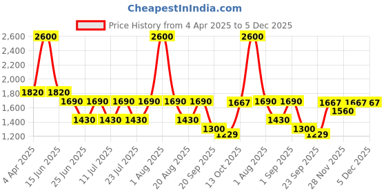 myntra.com FEATHERS CLOSET Flora Flick Pure Cotton Back Pleated Co-Ord Set feathers closet Price History Graph from 4 Apr 2025 to 4 Dec 2025