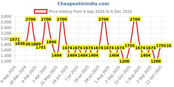 myntra.com FEATHERS CLOSET Floral Printed Mandarin Collar Pure Cotton Tunic With Trouser feathers closet Price History Graph from 9 Sep 2024 to 5 Dec 2025