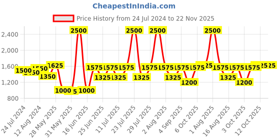 myntra.com FEATHERS CLOSET Floral Printed Pure Cotton Kurti With Pyjamas feathers closet Price History Graph from 24 Jul 2024 to 22 Nov 2025