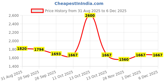 myntra.com FEATHERS CLOSET Floral Printed Pure Cotton Pleated Top With Trousers Co-Ords feathers closet Price History Graph from 31 Aug 2025 to 5 Dec 2025