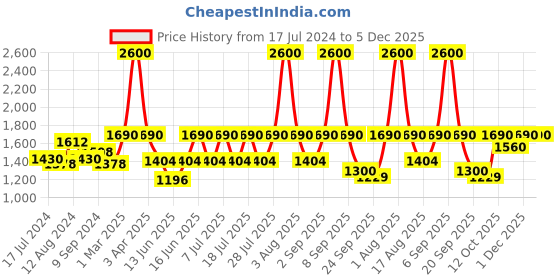 myntra.com FEATHERS CLOSET Floral Printed Pure Cotton Shirt With Pyjamas feathers closet Price History Graph from 17 Jul 2024 to 5 Dec 2025