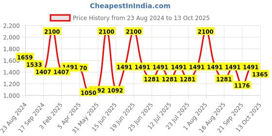myntra.com FEATHERS CLOSET Floral Printed Top With Trousers Co-Ords feathers closet Price History Graph from 23 Aug 2024 to 13 Oct 2025
