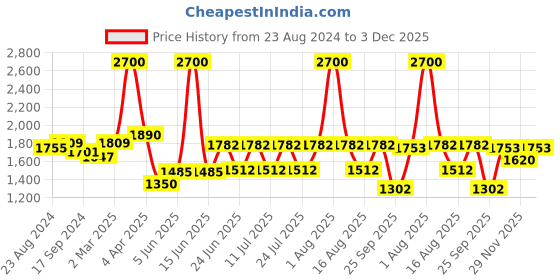 myntra.com FEATHERS CLOSET Floral Printed V-Neck Top With Trousers Co-Ords feathers closet Price History Graph from 23 Aug 2024 to 3 Dec 2025
