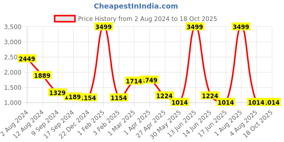 myntra.com FEATHERS CLOSET Geometric Printed Pure Cotton Top With Skirt feathers closet Price History Graph from 2 Aug 2024 to 18 Oct 2025