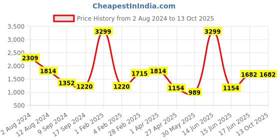 myntra.com FEATHERS CLOSET Geometric Printed Pure Cotton Top With Skirt feathers closet Price History Graph from 2 Aug 2024 to 12 Oct 2025