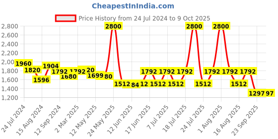 myntra.com FEATHERS CLOSET Hand Block Printed Cotton Kaftan Maxi Dress feathers closet Price History Graph from 24 Jul 2024 to 8 Oct 2025