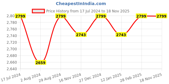 myntra.com FEATHERS CLOSET High Neck Night Suit feathers closet Price History Graph from 17 Jul 2024 to 17 Nov 2025
