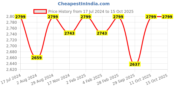 myntra.com FEATHERS CLOSET High Neck Top & Lounge Pant feathers closet Price History Graph from 17 Jul 2024 to 15 Oct 2025