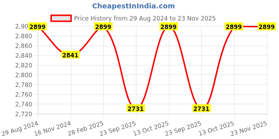 myntra.com FEATHERS CLOSET High Neck Woollen Maxi Dress feathers closet Price History Graph from 29 Aug 2024 to 23 Nov 2025