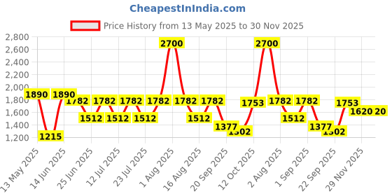 myntra.com FEATHERS CLOSET Lily Wing Printed Patiala Cotton Co-Ord Set feathers closet Price History Graph from 13 May 2025 to 30 Nov 2025