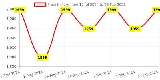 myntra.com FEATHERS CLOSET Long Sleeves Woollen Open-Front Shrug feathers closet Price History Graph from 17 Jul 2024 to 26 Feb 2025