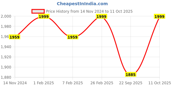 myntra.com FEATHERS CLOSET Long Sleeves Woollen Open-Front Shrug feathers closet Price History Graph from 14 Nov 2024 to 11 Oct 2025