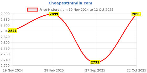 myntra.com FEATHERS CLOSET Mock Collar Woollen Sweatshirt & Pyjamas Night Suit feathers closet Price History Graph from 19 Nov 2024 to 12 Oct 2025