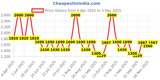 myntra.com FEATHERS CLOSET Peony Chill Pure Cotton Back Pleated Co-Ord Set feathers closet Price History Graph from 4 Apr 2025 to 3 Dec 2025