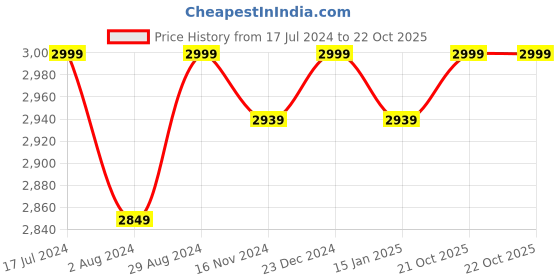myntra.com FEATHERS CLOSET Pleated Woollen Maxi Nightdress feathers closet Price History Graph from 17 Jul 2024 to 21 Oct 2025