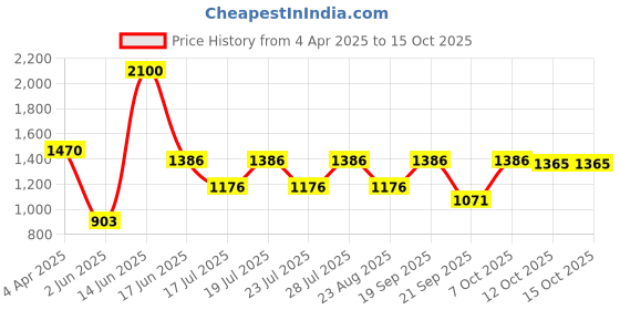 myntra.com FEATHERS CLOSET Posy Printed Pure Cotton Collar Co-Ord Set feathers closet Price History Graph from 4 Apr 2025 to 14 Oct 2025