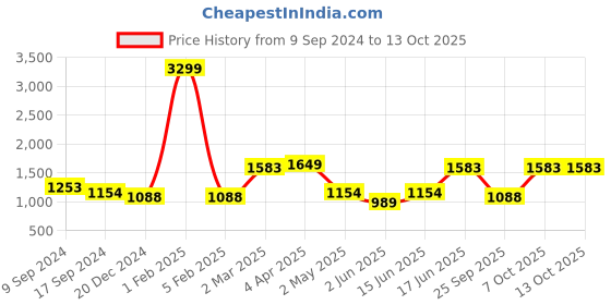 myntra.com FEATHERS CLOSET Print A-Line Cotton Midi Dress feathers closet Price History Graph from 9 Sep 2024 to 13 Oct 2025