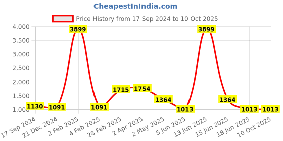 myntra.com FEATHERS CLOSET Print A-Line Midi Dress feathers closet Price History Graph from 17 Sep 2024 to 9 Oct 2025