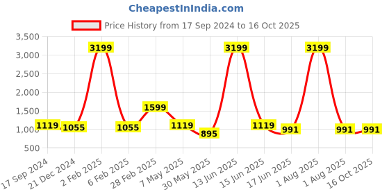 myntra.com FEATHERS CLOSET Print A-Line Midi Dress feathers closet Price History Graph from 17 Sep 2024 to 16 Oct 2025