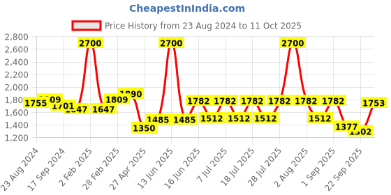 myntra.com FEATHERS CLOSET Printed Cotton Tunic With Patiala Co-Ords feathers closet Price History Graph from 23 Aug 2024 to 11 Oct 2025
