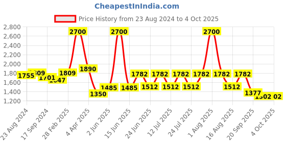 myntra.com FEATHERS CLOSET Printed Cotton Tunic With Patiala Co-Ords feathers closet Price History Graph from 23 Aug 2024 to 4 Oct 2025