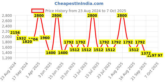 myntra.com FEATHERS CLOSET Printed Cotton Tunic With Trouser Co-Ords feathers closet Price History Graph from 23 Aug 2024 to 7 Oct 2025