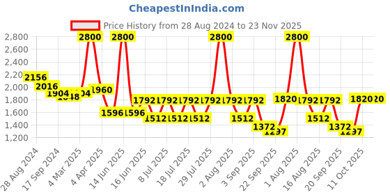 myntra.com FEATHERS CLOSET Printed Cotton Tunic With Trouser Co-Ords feathers closet Price History Graph from 28 Aug 2024 to 23 Nov 2025