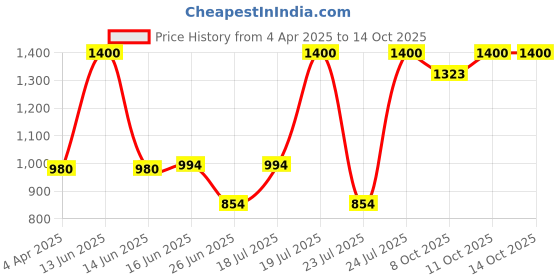 myntra.com FEATHERS CLOSET Printed Lime Green Mist Bloom Pure Cotton Maxi Nightdress feathers closet Price History Graph from 4 Apr 2025 to 14 Oct 2025