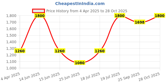 myntra.com FEATHERS CLOSET Printed Maxi Nightdress feathers closet Price History Graph from 4 Apr 2025 to 28 Oct 2025