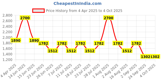 myntra.com FEATHERS CLOSET Printed Maxi Nightdress feathers closet Price History Graph from 4 Apr 2025 to 4 Oct 2025