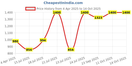 myntra.com FEATHERS CLOSET Printed Maxi Nightdress feathers closet Price History Graph from 4 Apr 2025 to 14 Oct 2025