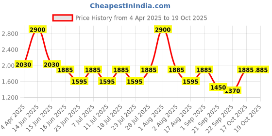 myntra.com FEATHERS CLOSET Printed Maxi Nightdress feathers closet Price History Graph from 4 Apr 2025 to 19 Oct 2025