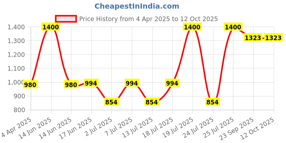 myntra.com FEATHERS CLOSET Printed Maxi Nightdress feathers closet Price History Graph from 4 Apr 2025 to 11 Oct 2025