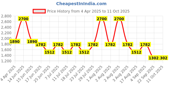 myntra.com FEATHERS CLOSET Printed Maxi Nightdress feathers closet Price History Graph from 4 Apr 2025 to 10 Oct 2025