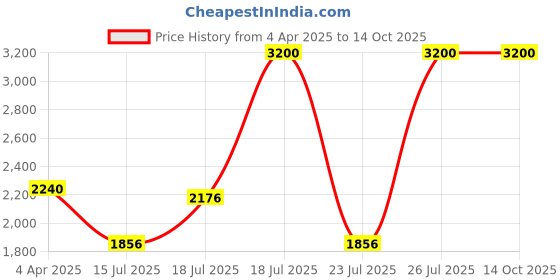 myntra.com FEATHERS CLOSET Printed Nightdress feathers closet Price History Graph from 4 Apr 2025 to 14 Oct 2025
