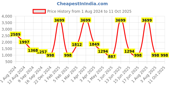 myntra.com FEATHERS CLOSET Printed One Shoulder Cotton Basic Jumpsuit feathers closet Price History Graph from 1 Aug 2024 to 10 Oct 2025