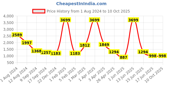 myntra.com FEATHERS CLOSET Printed One Shoulder Cotton Basic Jumpsuit feathers closet Price History Graph from 1 Aug 2024 to 9 Oct 2025