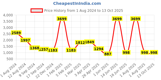 myntra.com FEATHERS CLOSET Printed One Shoulder Cotton Basic Jumpsuit feathers closet Price History Graph from 1 Aug 2024 to 13 Oct 2025