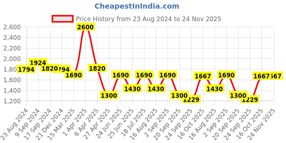 myntra.com FEATHERS CLOSET Printed Pure Cotton Shirt & Trouser Co-Ords feathers closet Price History Graph from 23 Aug 2024 to 23 Nov 2025