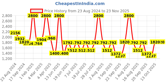 myntra.com FEATHERS CLOSET Printed Pure Cotton Shirt With Trouser Co-Ords feathers closet Price History Graph from 23 Aug 2024 to 23 Nov 2025